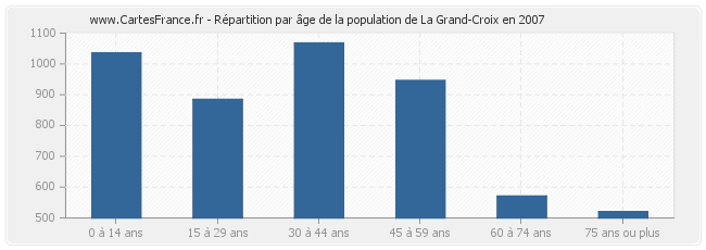Répartition par âge de la population de La Grand-Croix en 2007